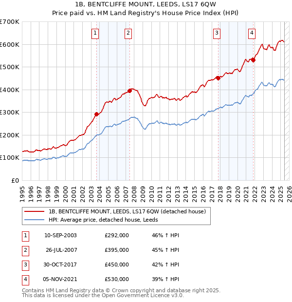 1B, BENTCLIFFE MOUNT, LEEDS, LS17 6QW: Price paid vs HM Land Registry's House Price Index