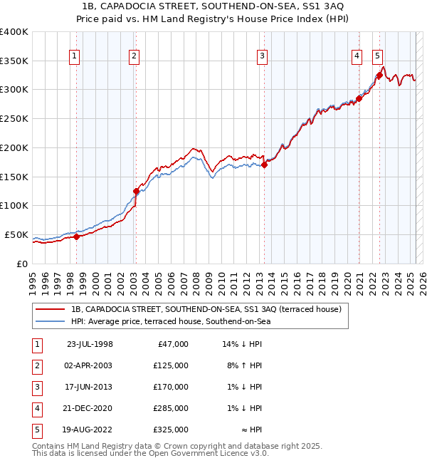 1B, CAPADOCIA STREET, SOUTHEND-ON-SEA, SS1 3AQ: Price paid vs HM Land Registry's House Price Index