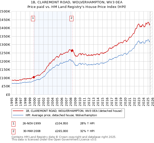 1B, CLAREMONT ROAD, WOLVERHAMPTON, WV3 0EA: Price paid vs HM Land Registry's House Price Index