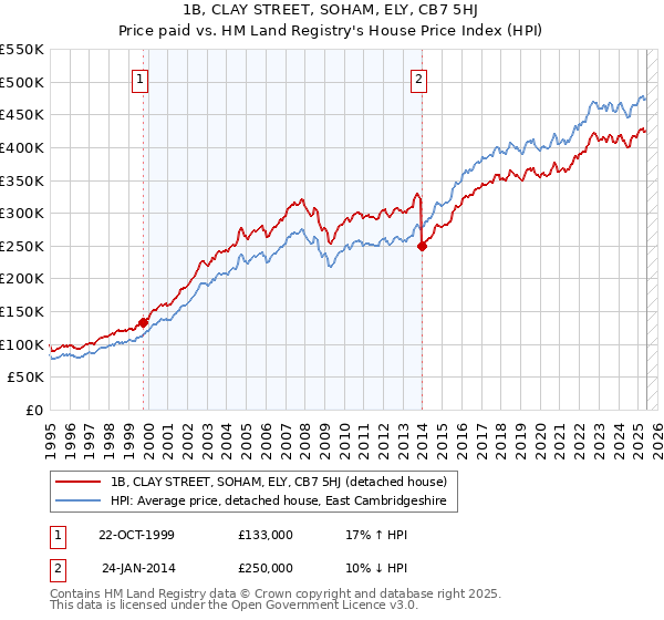 1B, CLAY STREET, SOHAM, ELY, CB7 5HJ: Price paid vs HM Land Registry's House Price Index