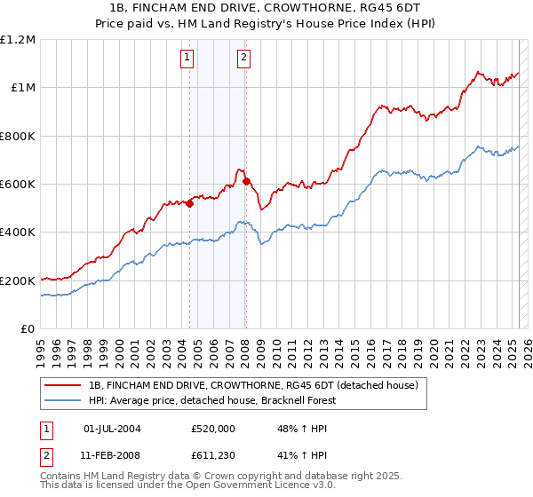 1B, FINCHAM END DRIVE, CROWTHORNE, RG45 6DT: Price paid vs HM Land Registry's House Price Index