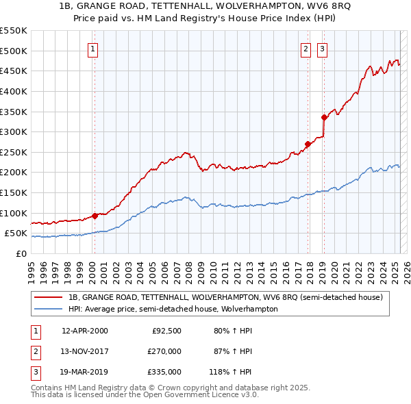 1B, GRANGE ROAD, TETTENHALL, WOLVERHAMPTON, WV6 8RQ: Price paid vs HM Land Registry's House Price Index