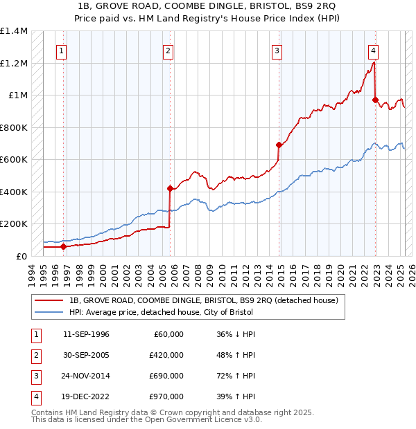1B, GROVE ROAD, COOMBE DINGLE, BRISTOL, BS9 2RQ: Price paid vs HM Land Registry's House Price Index