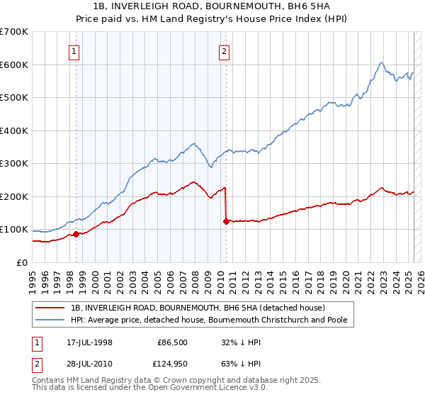 1B, INVERLEIGH ROAD, BOURNEMOUTH, BH6 5HA: Price paid vs HM Land Registry's House Price Index