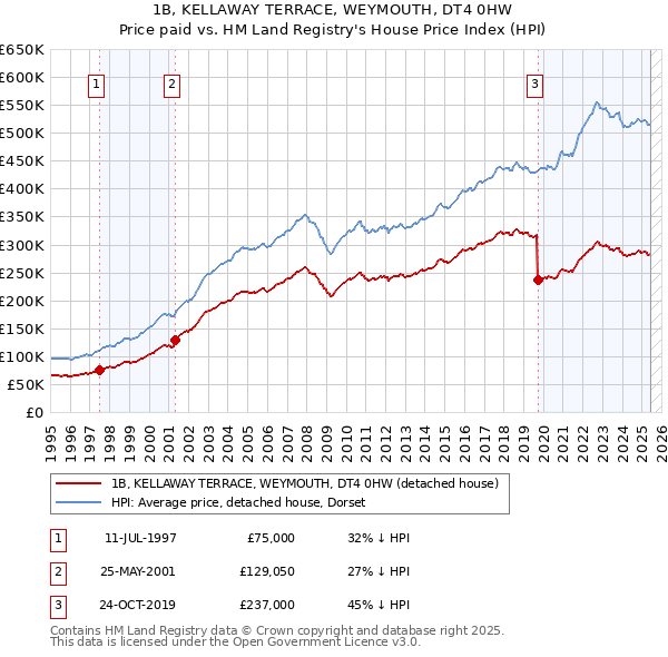 1B, KELLAWAY TERRACE, WEYMOUTH, DT4 0HW: Price paid vs HM Land Registry's House Price Index