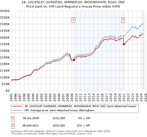 1B, LOCKSLEY GARDENS, WINNERSH, WOKINGHAM, RG41 5NZ: Price paid vs HM Land Registry's House Price Index
