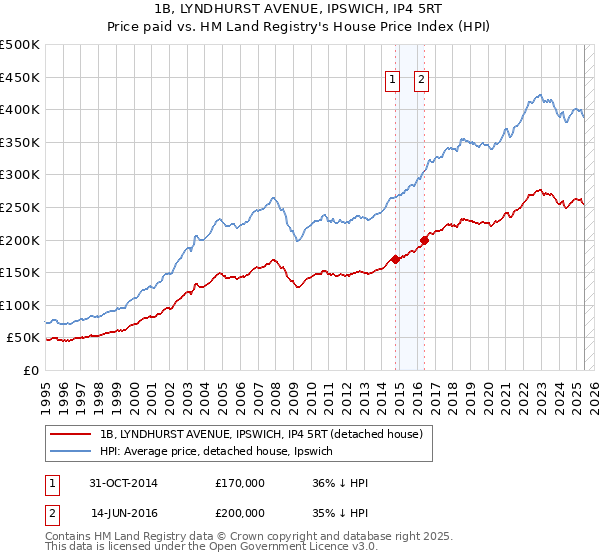 1B, LYNDHURST AVENUE, IPSWICH, IP4 5RT: Price paid vs HM Land Registry's House Price Index