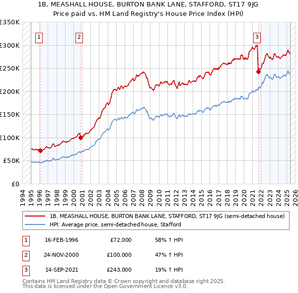 1B, MEASHALL HOUSE, BURTON BANK LANE, STAFFORD, ST17 9JG: Price paid vs HM Land Registry's House Price Index