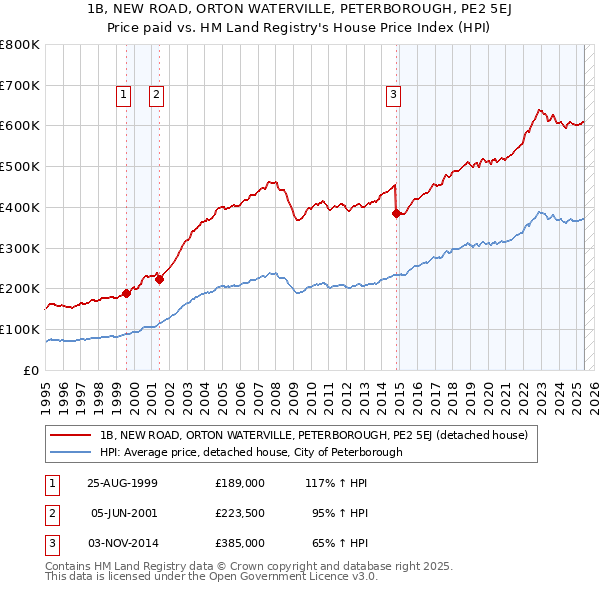 1B, NEW ROAD, ORTON WATERVILLE, PETERBOROUGH, PE2 5EJ: Price paid vs HM Land Registry's House Price Index