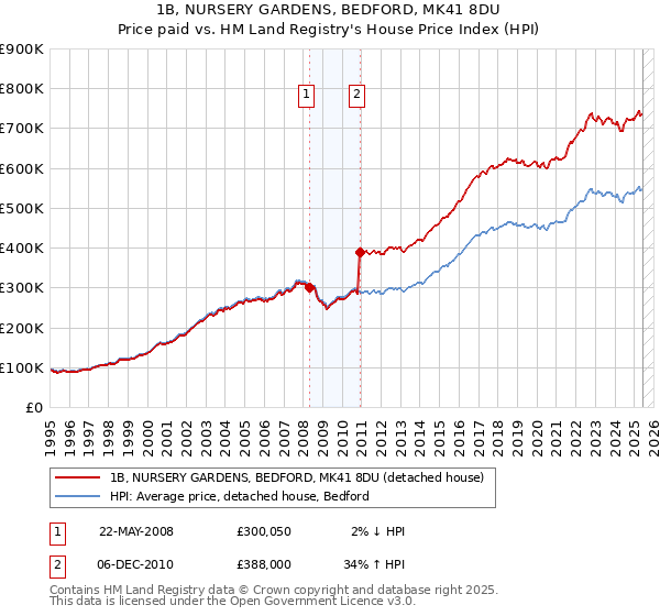 1B, NURSERY GARDENS, BEDFORD, MK41 8DU: Price paid vs HM Land Registry's House Price Index