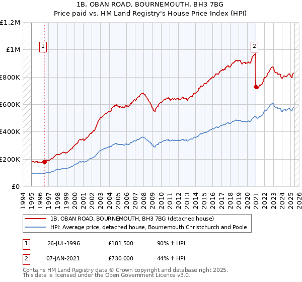 1B, OBAN ROAD, BOURNEMOUTH, BH3 7BG: Price paid vs HM Land Registry's House Price Index
