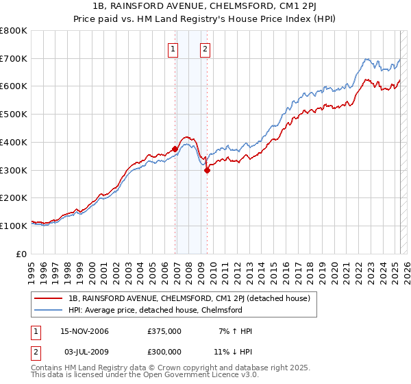 1B, RAINSFORD AVENUE, CHELMSFORD, CM1 2PJ: Price paid vs HM Land Registry's House Price Index