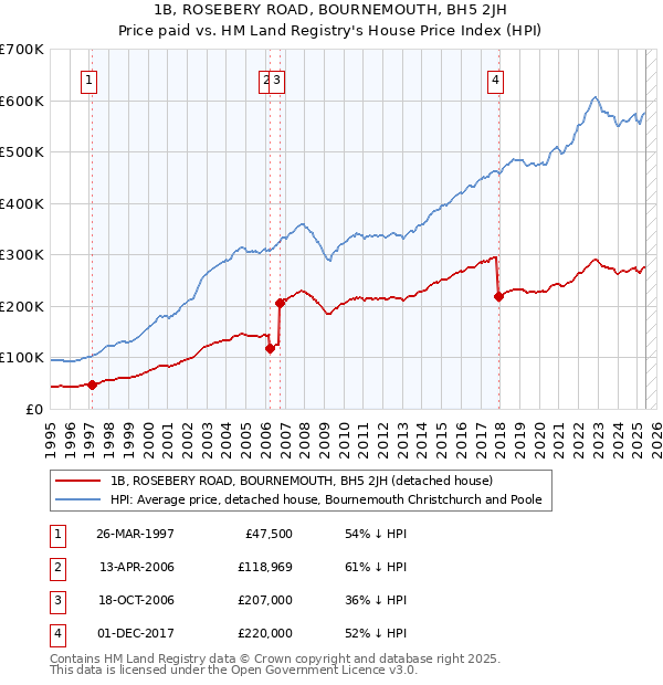 1B, ROSEBERY ROAD, BOURNEMOUTH, BH5 2JH: Price paid vs HM Land Registry's House Price Index