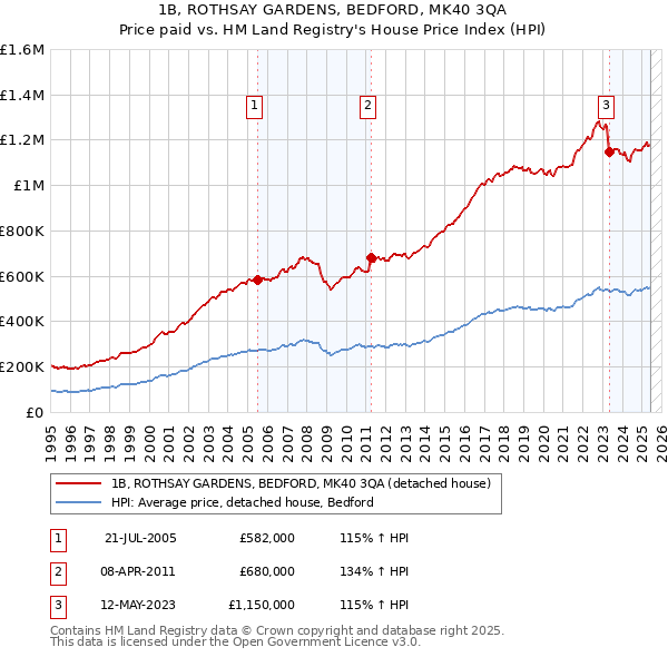 1B, ROTHSAY GARDENS, BEDFORD, MK40 3QA: Price paid vs HM Land Registry's House Price Index