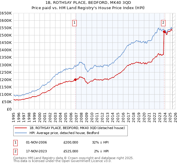 1B, ROTHSAY PLACE, BEDFORD, MK40 3QD: Price paid vs HM Land Registry's House Price Index