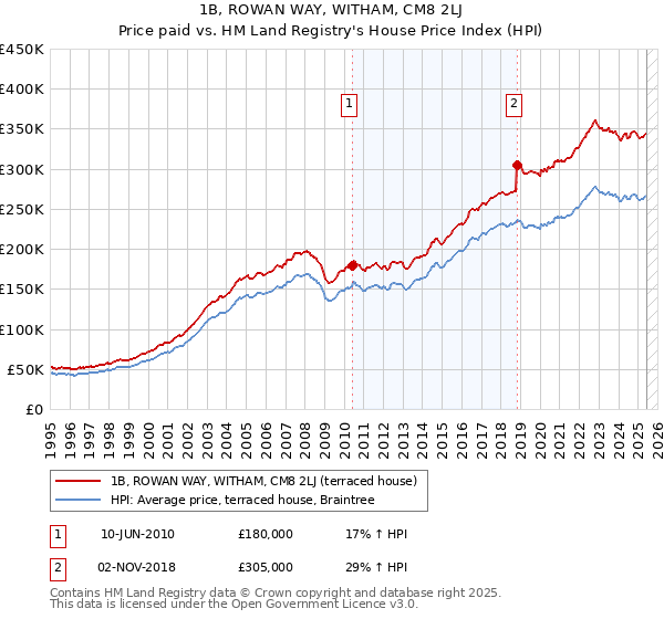 1B, ROWAN WAY, WITHAM, CM8 2LJ: Price paid vs HM Land Registry's House Price Index