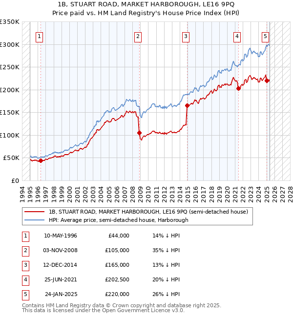 1B, STUART ROAD, MARKET HARBOROUGH, LE16 9PQ: Price paid vs HM Land Registry's House Price Index