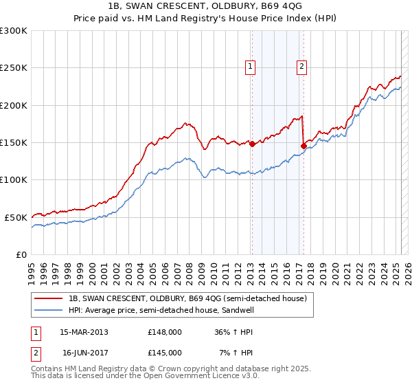 1B, SWAN CRESCENT, OLDBURY, B69 4QG: Price paid vs HM Land Registry's House Price Index