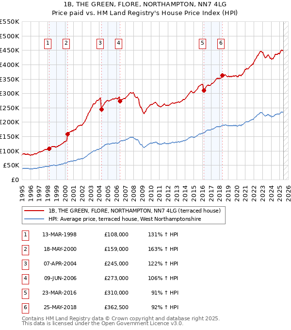 1B, THE GREEN, FLORE, NORTHAMPTON, NN7 4LG: Price paid vs HM Land Registry's House Price Index