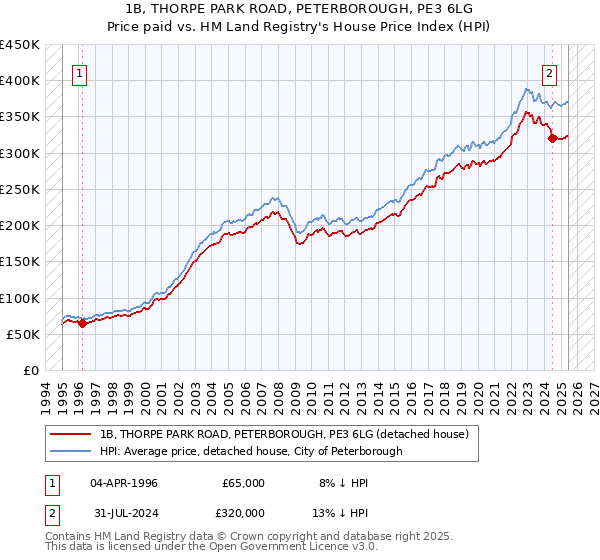 1B, THORPE PARK ROAD, PETERBOROUGH, PE3 6LG: Price paid vs HM Land Registry's House Price Index
