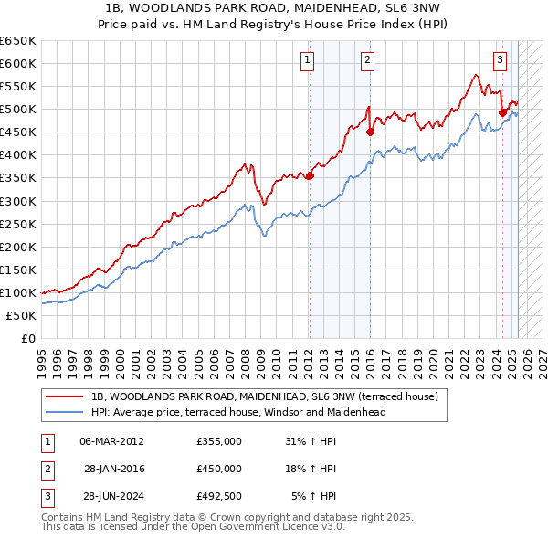 1B, WOODLANDS PARK ROAD, MAIDENHEAD, SL6 3NW: Price paid vs HM Land Registry's House Price Index