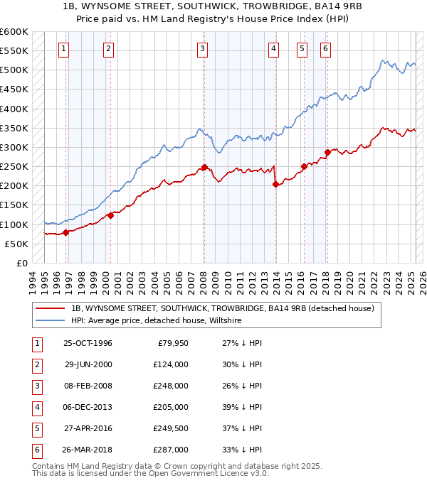 1B, WYNSOME STREET, SOUTHWICK, TROWBRIDGE, BA14 9RB: Price paid vs HM Land Registry's House Price Index