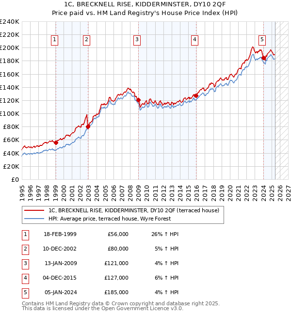 1C, BRECKNELL RISE, KIDDERMINSTER, DY10 2QF: Price paid vs HM Land Registry's House Price Index
