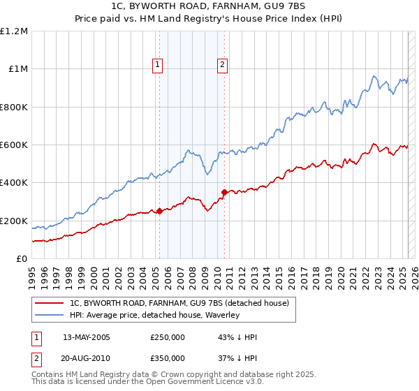 1C, BYWORTH ROAD, FARNHAM, GU9 7BS: Price paid vs HM Land Registry's House Price Index