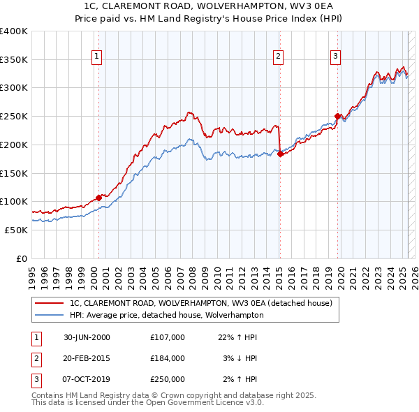 1C, CLAREMONT ROAD, WOLVERHAMPTON, WV3 0EA: Price paid vs HM Land Registry's House Price Index