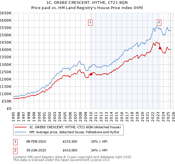 1C, GREBE CRESCENT, HYTHE, CT21 6QN: Price paid vs HM Land Registry's House Price Index