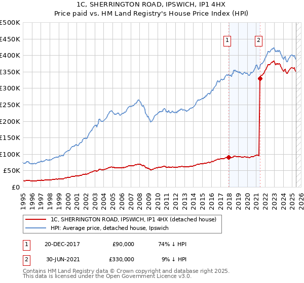 1C, SHERRINGTON ROAD, IPSWICH, IP1 4HX: Price paid vs HM Land Registry's House Price Index