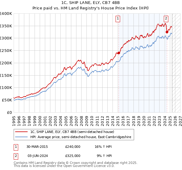 1C, SHIP LANE, ELY, CB7 4BB: Price paid vs HM Land Registry's House Price Index