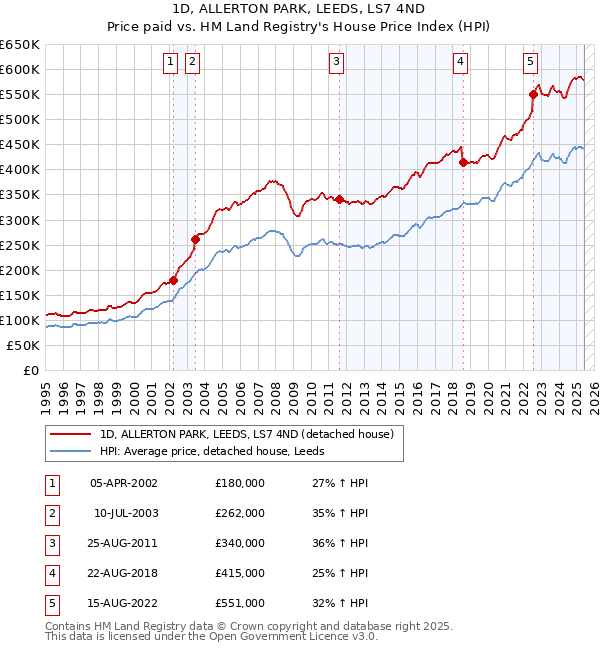 1D, ALLERTON PARK, LEEDS, LS7 4ND: Price paid vs HM Land Registry's House Price Index