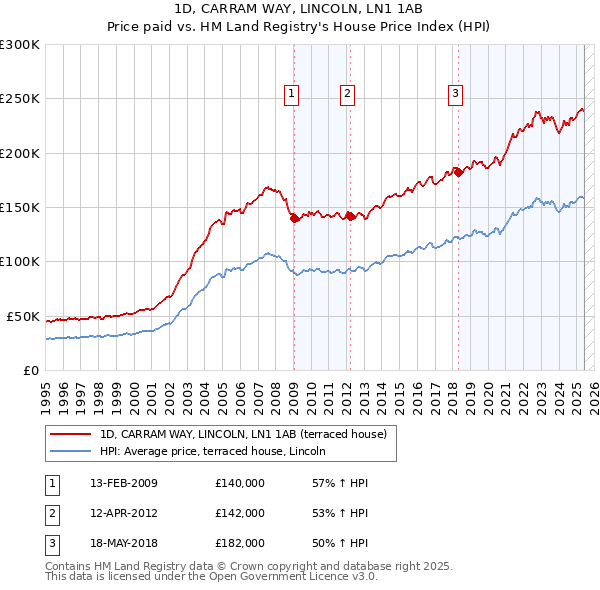 1D, CARRAM WAY, LINCOLN, LN1 1AB: Price paid vs HM Land Registry's House Price Index