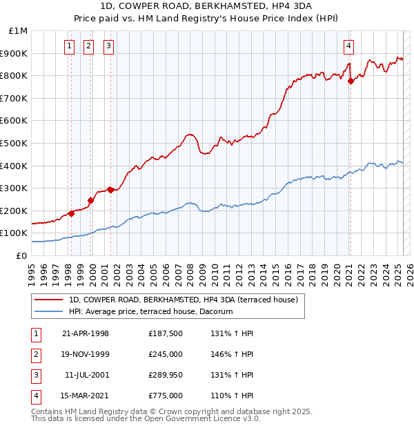 1D, COWPER ROAD, BERKHAMSTED, HP4 3DA: Price paid vs HM Land Registry's House Price Index
