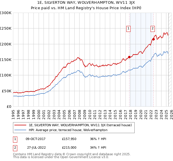 1E, SILVERTON WAY, WOLVERHAMPTON, WV11 3JX: Price paid vs HM Land Registry's House Price Index