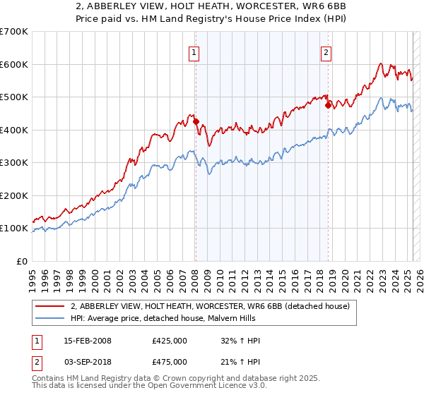 2, ABBERLEY VIEW, HOLT HEATH, WORCESTER, WR6 6BB: Price paid vs HM Land Registry's House Price Index