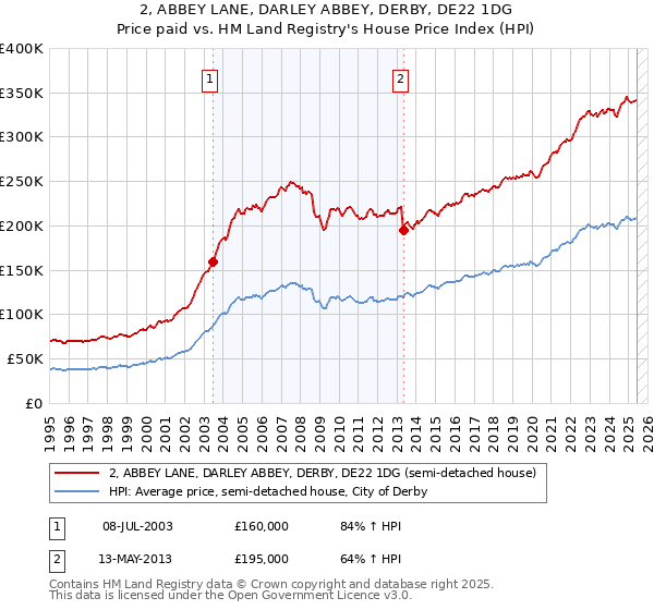 2, ABBEY LANE, DARLEY ABBEY, DERBY, DE22 1DG: Price paid vs HM Land Registry's House Price Index