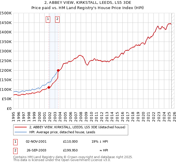 2, ABBEY VIEW, KIRKSTALL, LEEDS, LS5 3DE: Price paid vs HM Land Registry's House Price Index