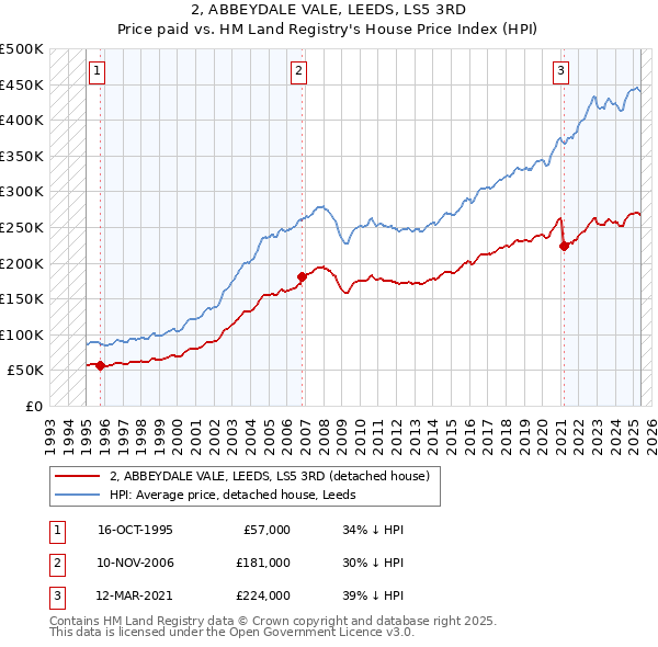 2, ABBEYDALE VALE, LEEDS, LS5 3RD: Price paid vs HM Land Registry's House Price Index