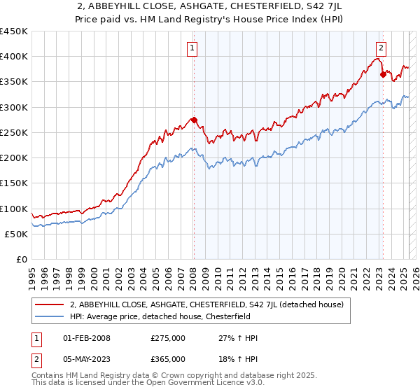2, ABBEYHILL CLOSE, ASHGATE, CHESTERFIELD, S42 7JL: Price paid vs HM Land Registry's House Price Index