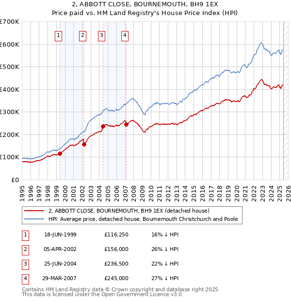 2, ABBOTT CLOSE, BOURNEMOUTH, BH9 1EX: Price paid vs HM Land Registry's House Price Index