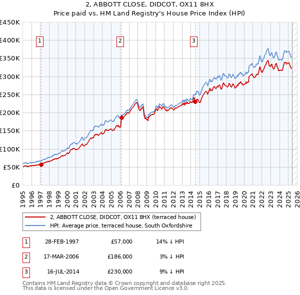 2, ABBOTT CLOSE, DIDCOT, OX11 8HX: Price paid vs HM Land Registry's House Price Index
