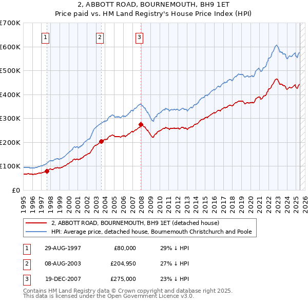 2, ABBOTT ROAD, BOURNEMOUTH, BH9 1ET: Price paid vs HM Land Registry's House Price Index