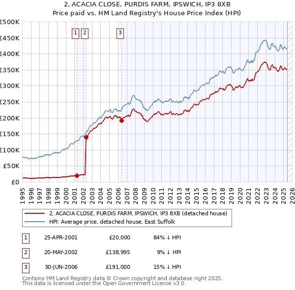 2, ACACIA CLOSE, PURDIS FARM, IPSWICH, IP3 8XB: Price paid vs HM Land Registry's House Price Index