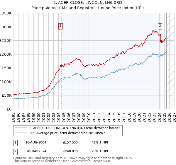 2, ACER CLOSE, LINCOLN, LN6 0RD: Price paid vs HM Land Registry's House Price Index