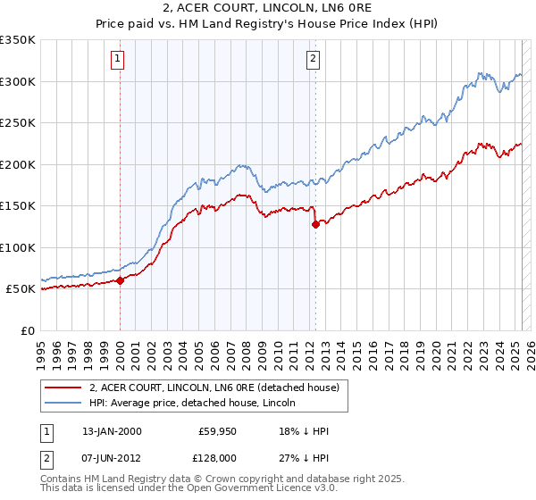 2, ACER COURT, LINCOLN, LN6 0RE: Price paid vs HM Land Registry's House Price Index