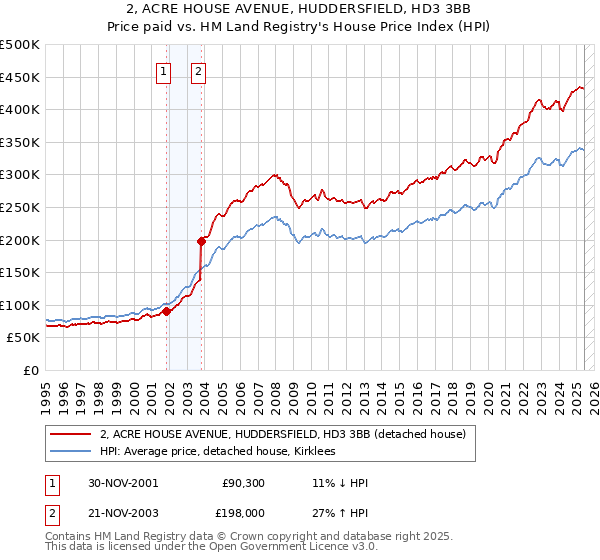2, ACRE HOUSE AVENUE, HUDDERSFIELD, HD3 3BB: Price paid vs HM Land Registry's House Price Index