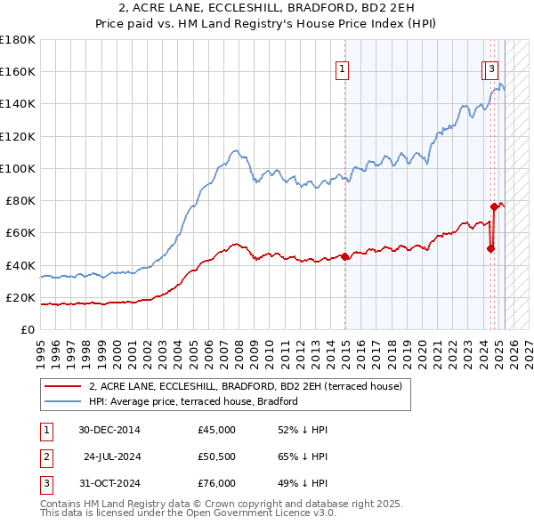 2, ACRE LANE, ECCLESHILL, BRADFORD, BD2 2EH: Price paid vs HM Land Registry's House Price Index