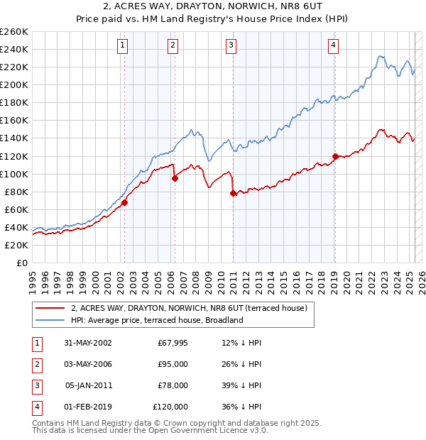 2, ACRES WAY, DRAYTON, NORWICH, NR8 6UT: Price paid vs HM Land Registry's House Price Index
